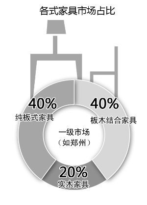 近九成消費(fèi)者關(guān)注家具是否環(huán)保，5年時(shí)間翻了一番